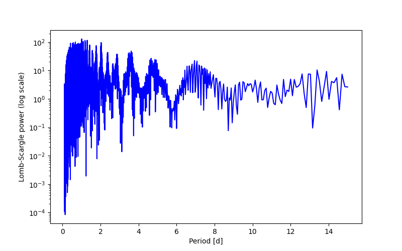 Spectral power density plot