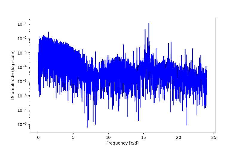 Spectral power density plot