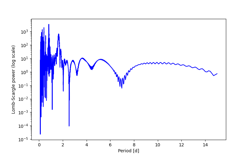 Spectral power density plot