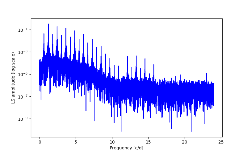 Spectral power density plot