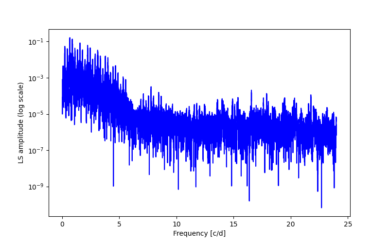 Spectral power density plot