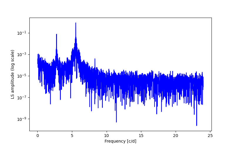 Spectral power density plot