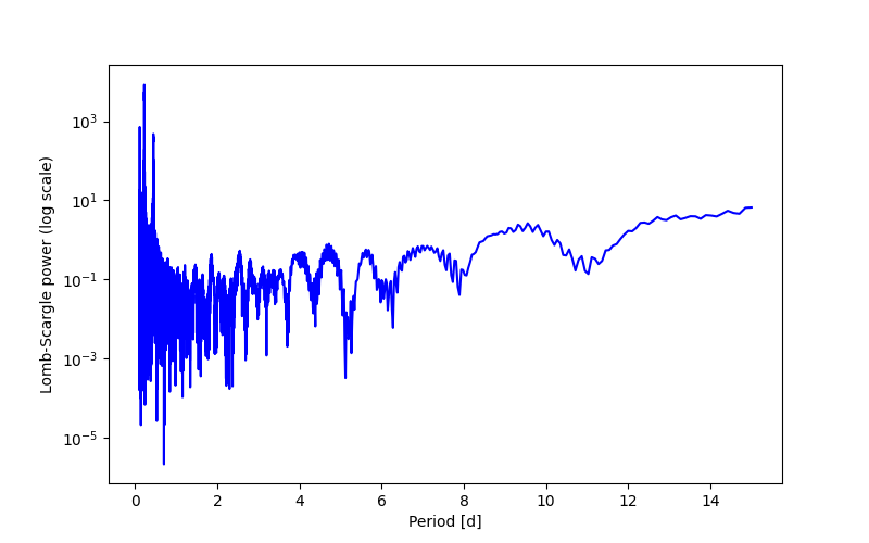Spectral power density plot