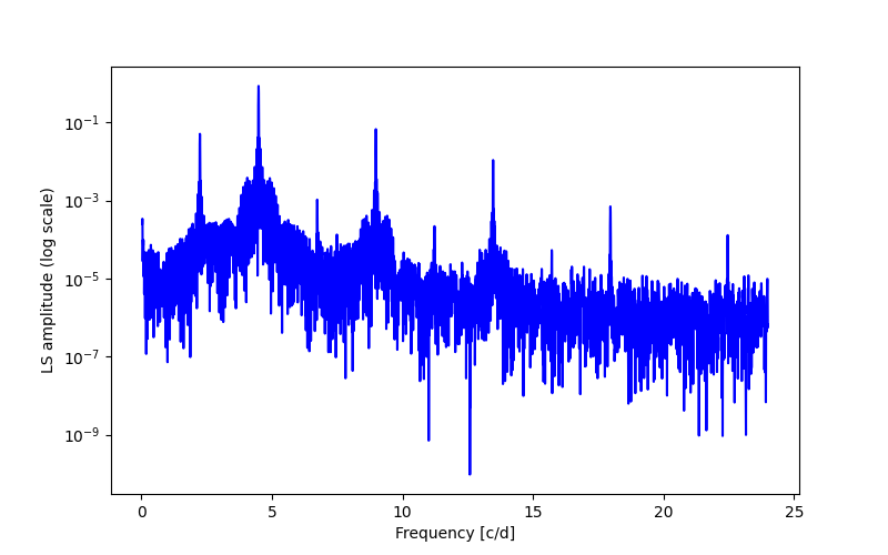 Spectral power density plot