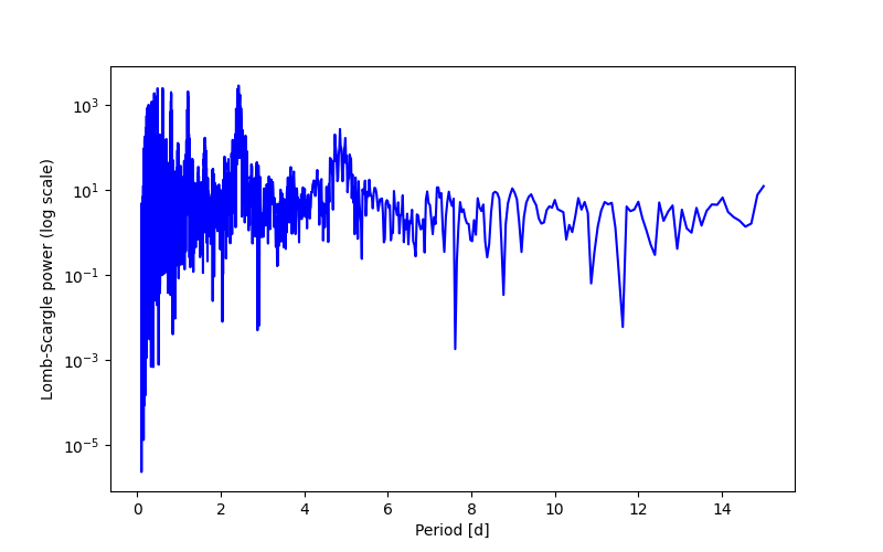 Spectral power density plot