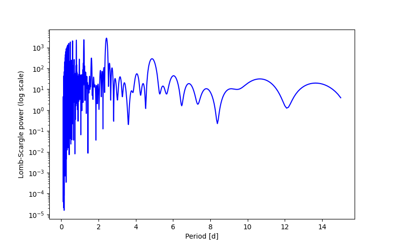 Spectral power density plot