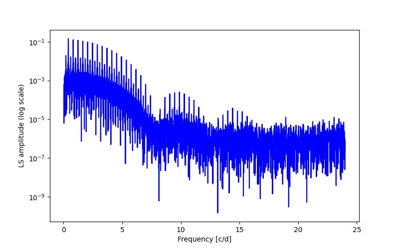 Spectral power density plot