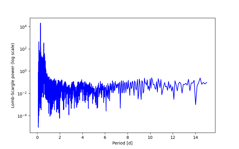 Spectral power density plot