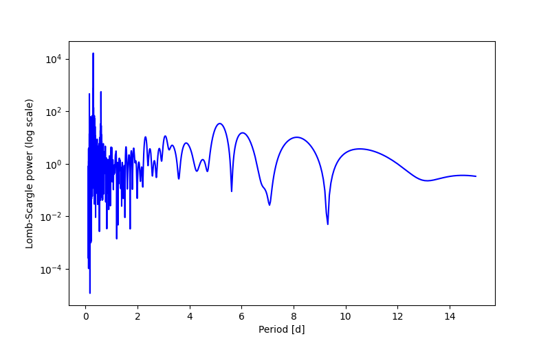 Spectral power density plot