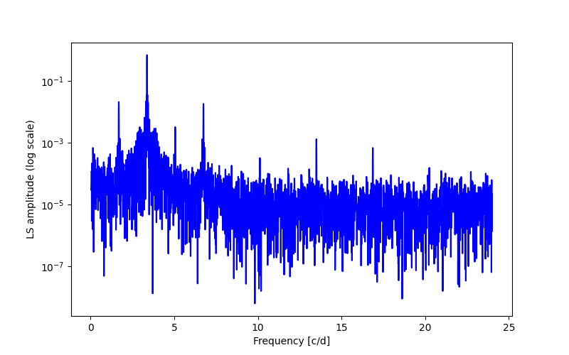 Spectral power density plot