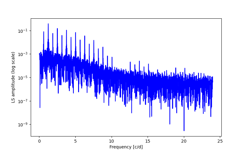 Spectral power density plot