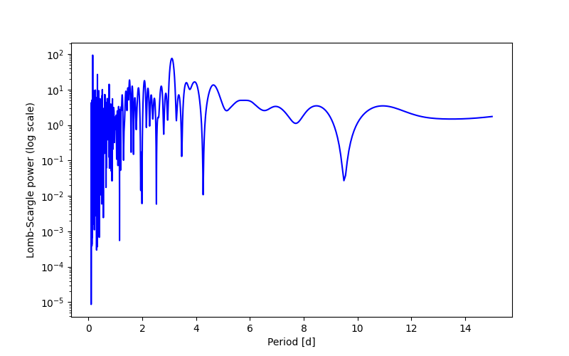 Spectral power density plot