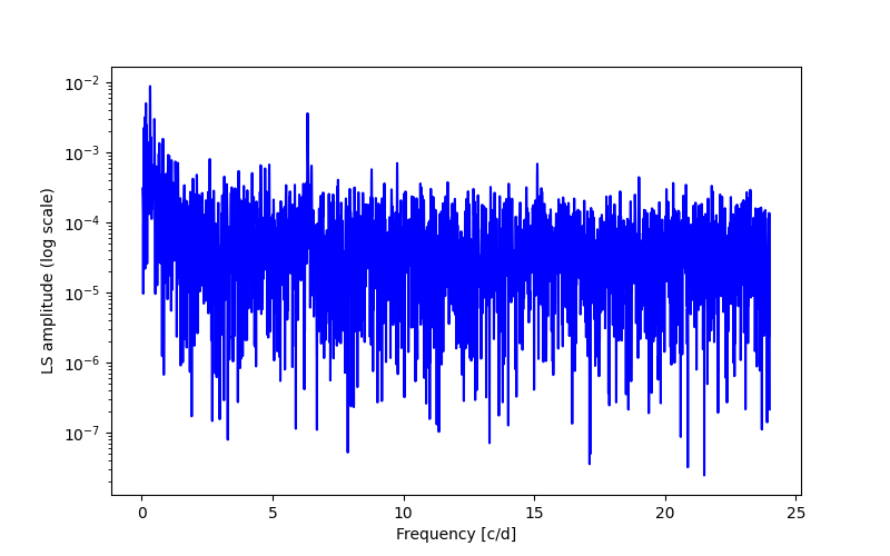 Spectral power density plot