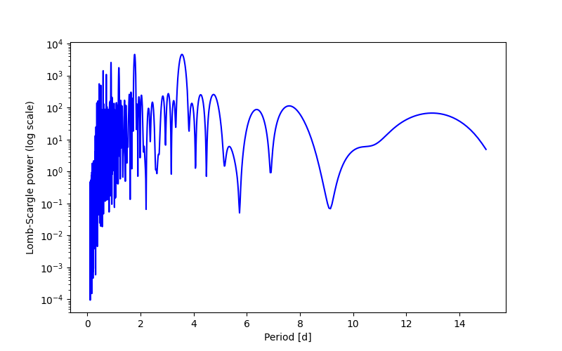Spectral power density plot