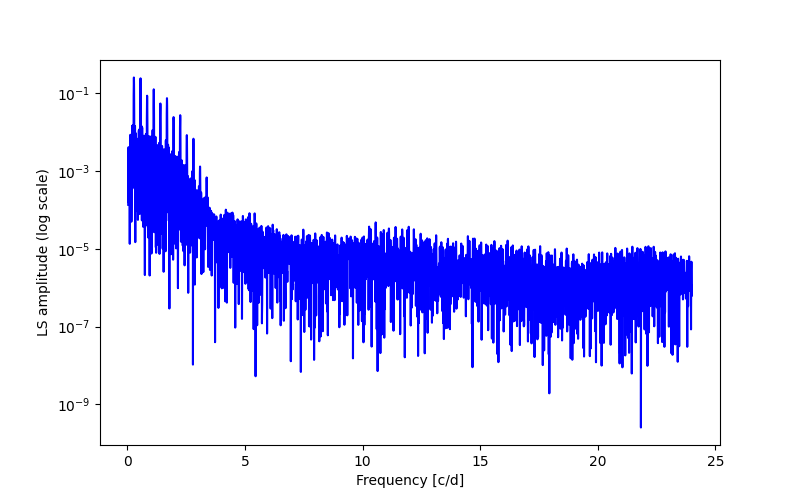 Spectral power density plot