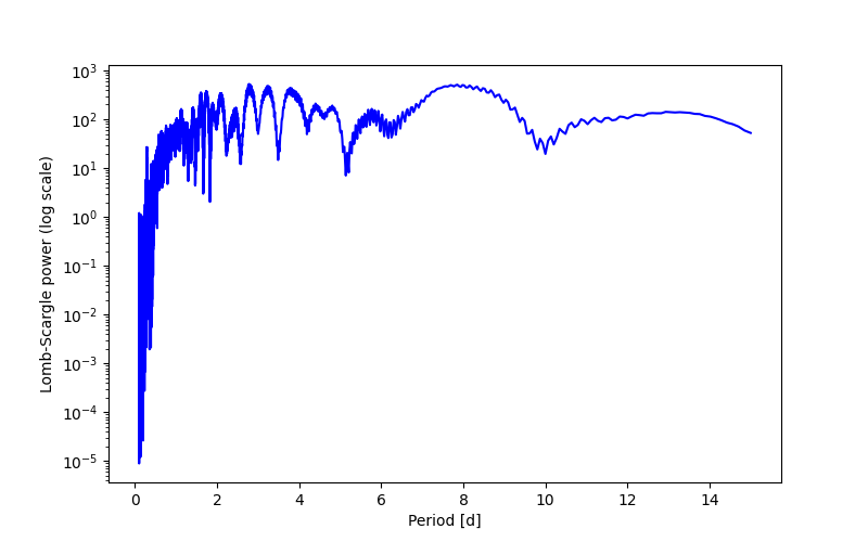 Spectral power density plot