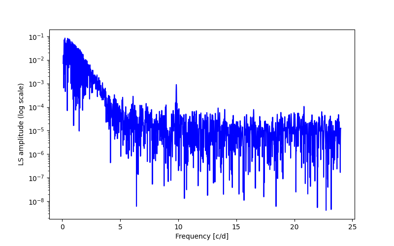 Spectral power density plot