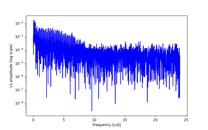 Spectral power density plot