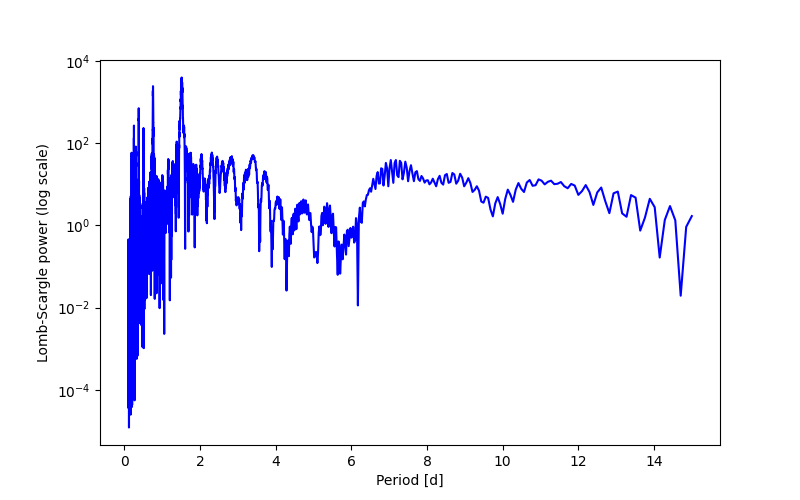 Spectral power density plot