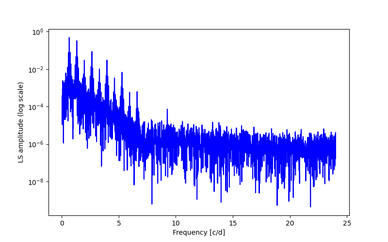 Spectral power density plot