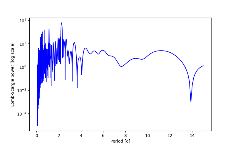 Spectral power density plot