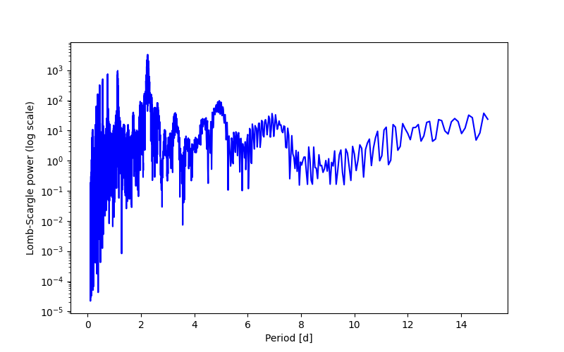Spectral power density plot