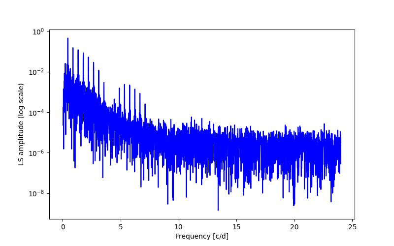 Spectral power density plot