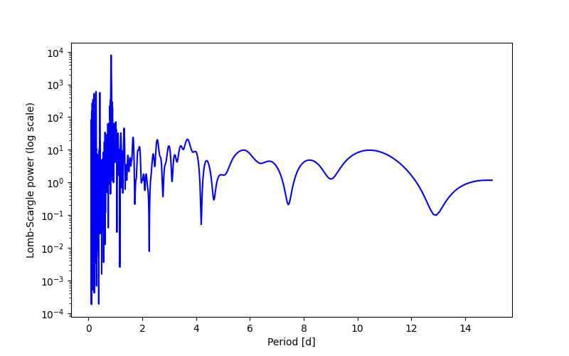Spectral power density plot