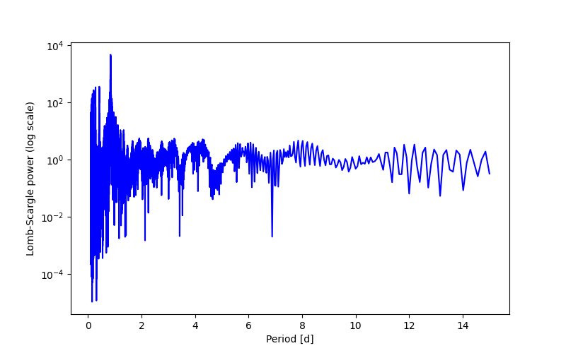 Spectral power density plot