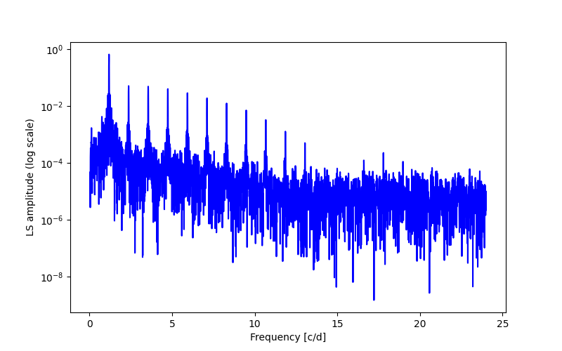 Spectral power density plot