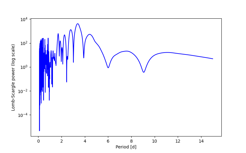 Spectral power density plot