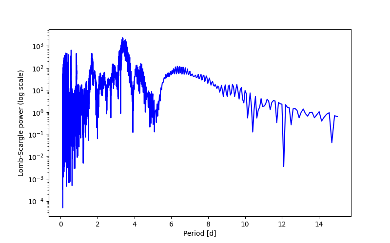 Spectral power density plot