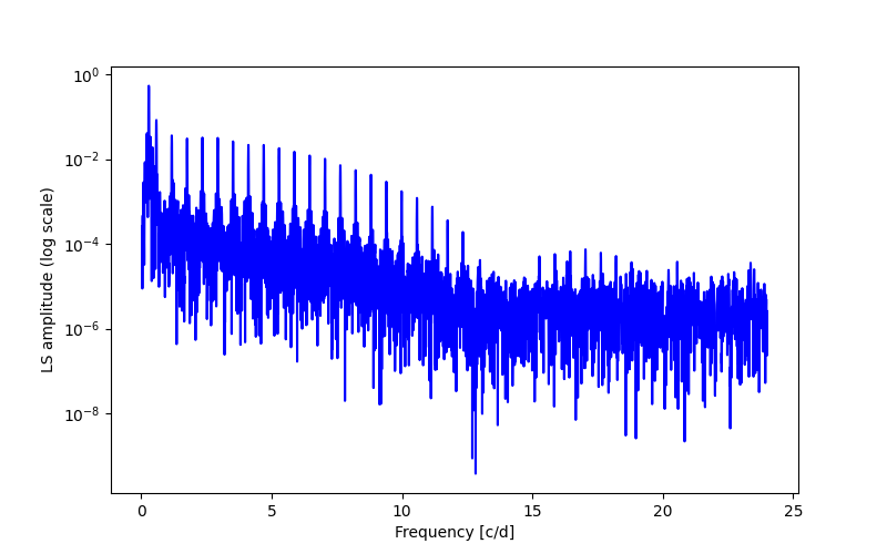 Spectral power density plot