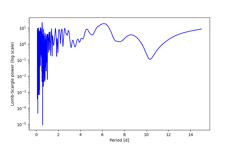 Spectral power density plot