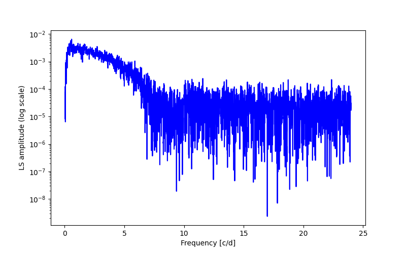 Spectral power density plot