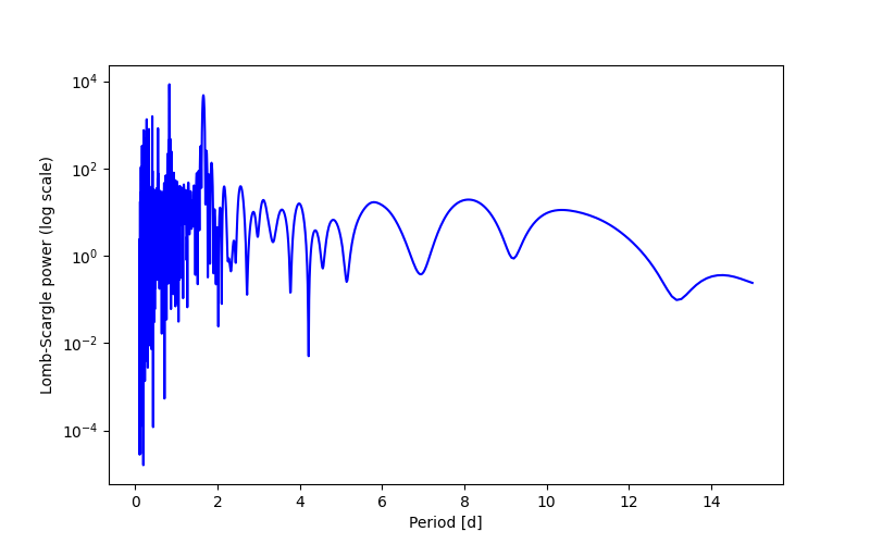 Spectral power density plot