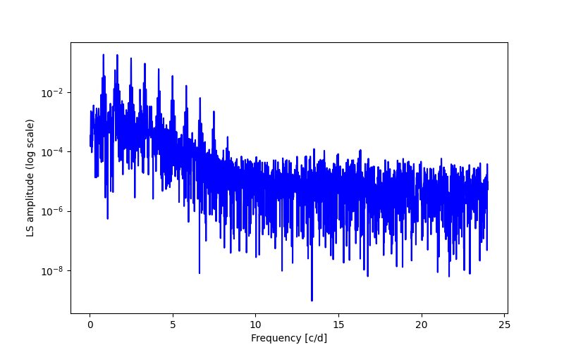 Spectral power density plot