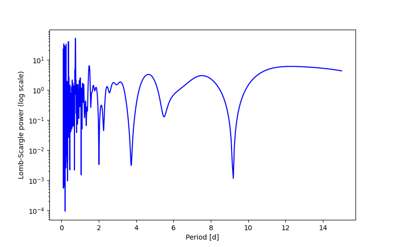Spectral power density plot