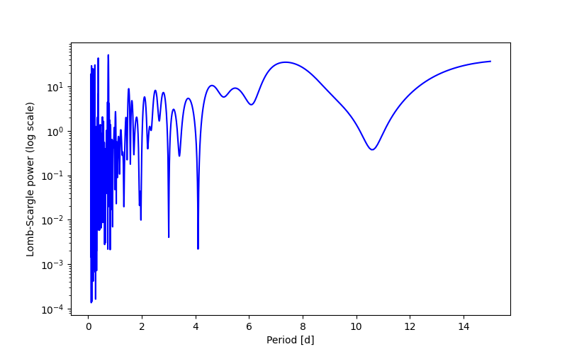 Spectral power density plot
