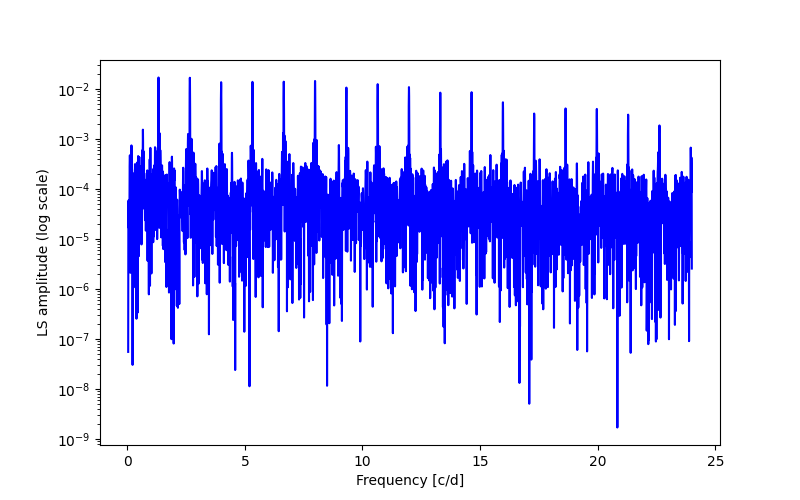 Spectral power density plot