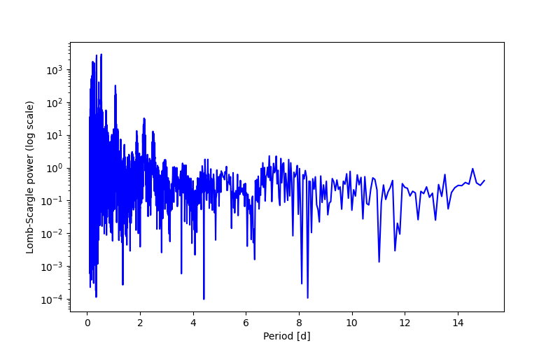 Spectral power density plot