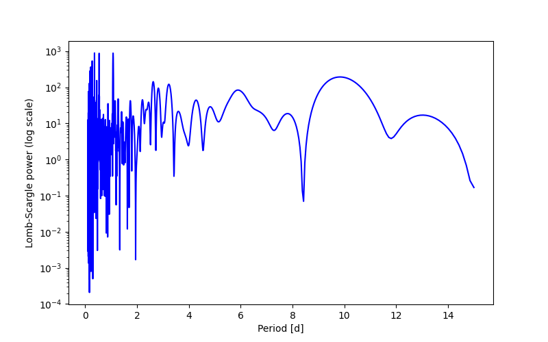 Spectral power density plot
