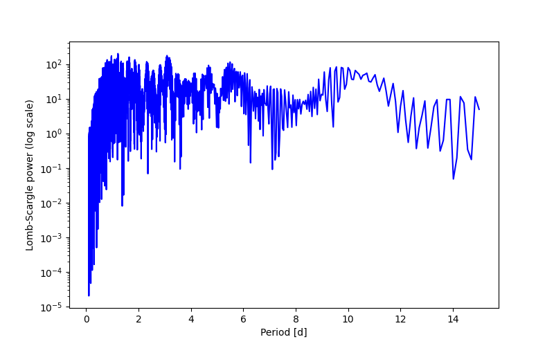 Spectral power density plot