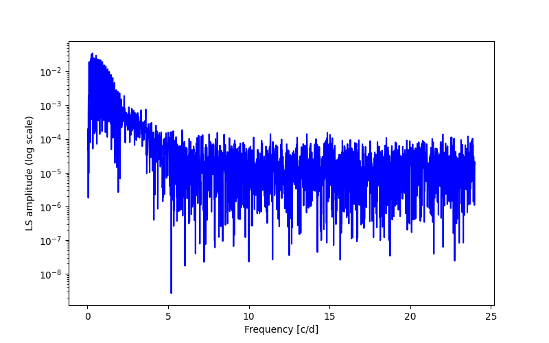 Spectral power density plot