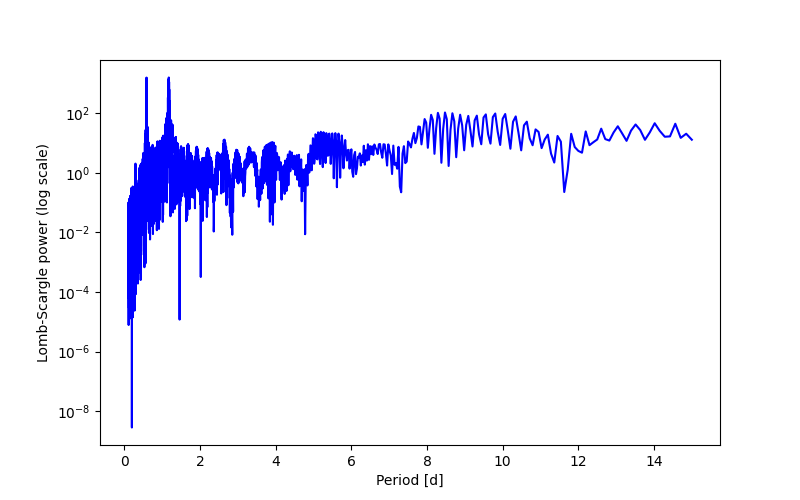 Spectral power density plot