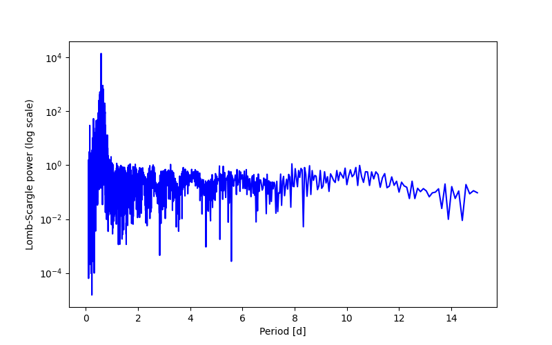 Spectral power density plot