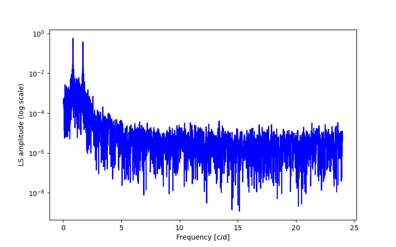 Spectral power density plot