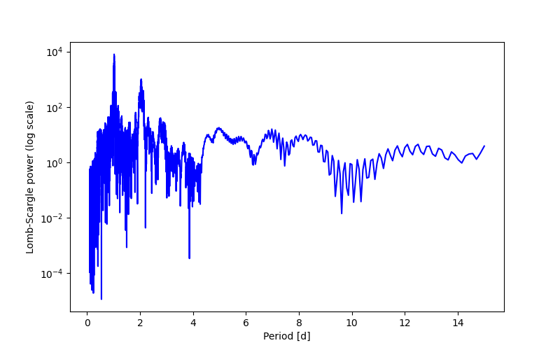 Spectral power density plot