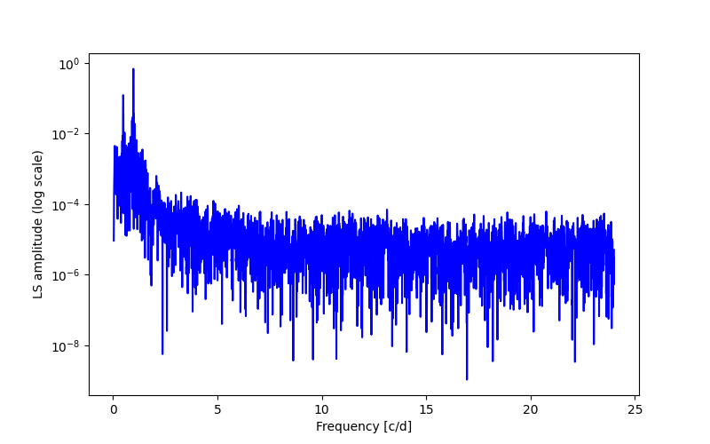 Spectral power density plot