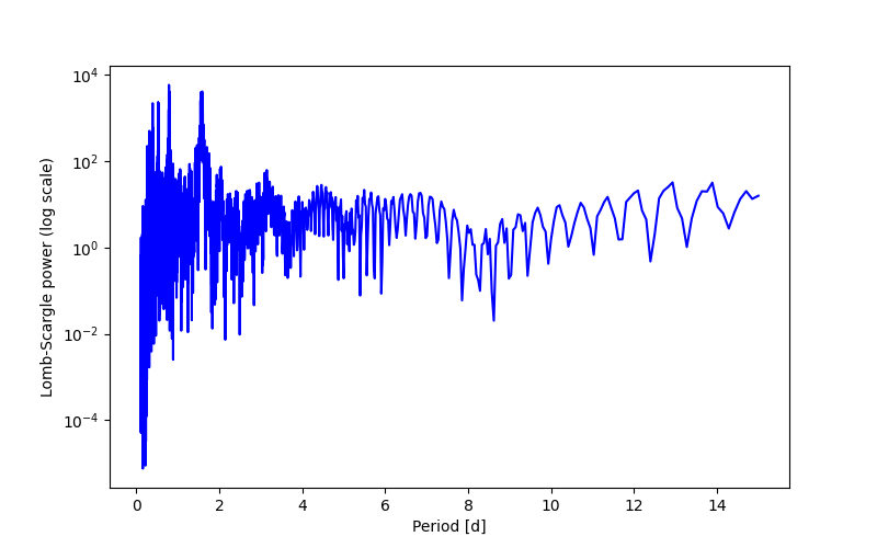 Spectral power density plot
